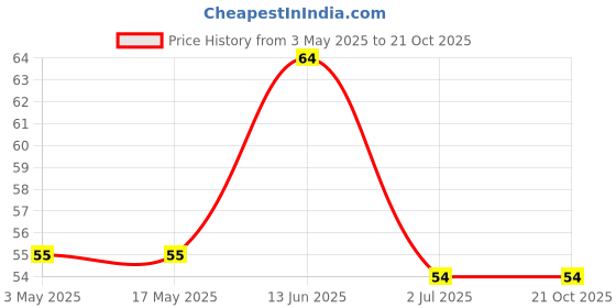 industrybuying.com RS PRO Torx Flooring Screw 2 1/2 inch, 2452506 rs pro Price History Graph from 3 May 2025 to 21 Oct 2025