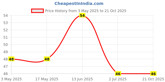 industrybuying.com RS PRO Torx Flooring Screw 2 1/4 inch, 2451481 rs pro Price History Graph from 3 May 2025 to 21 Oct 2025