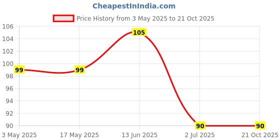 industrybuying.com RS PRO Torx Flooring Screw 3 1/2 inch, 2451482 rs pro Price History Graph from 3 May 2025 to 21 Oct 2025