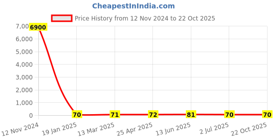 industrybuying.com RS PRO Torx Flooring Screw 50.8mm(2 Inch), 2451486 rs pro Price History Graph from 12 Nov 2024 to 21 Oct 2025