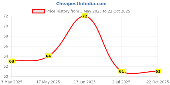 industrybuying.com RS PRO Torx Flooring Screw 76.2 mm (3 Inch), 2452507 rs pro Price History Graph from 3 May 2025 to 21 Oct 2025