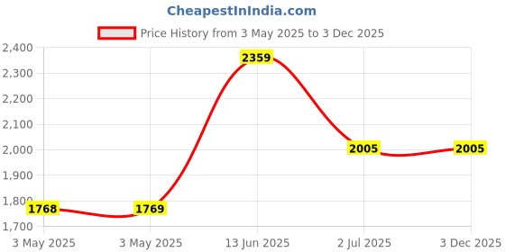 industrybuying.com RS PRO Torx Pan A2 304 Stainless Steel Machine Screws ISO 14583 M2.5x5 mm, 1795715 (Bag of 100 pcs) rs pro Price History Graph from 3 May 2025 to 3 Dec 2025