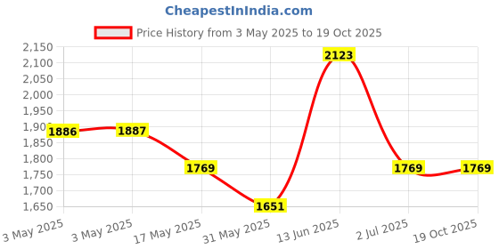 industrybuying.com RS PRO Torx Pan A2 304 Stainless Steel Machine Screws ISO 14583 M2.5x8 mm, 1795717 (Bag of 100 pcs) rs pro Price History Graph from 3 May 2025 to 18 Oct 2025
