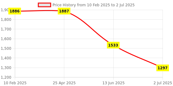 industrybuying.com RS Pro Torx Screwdriver Bit Size T10 Model No - 1250343 rs pro Price History Graph from 10 Feb 2025 to 2 Jul 2025