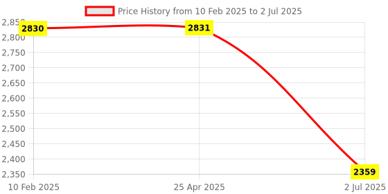 industrybuying.com RS Pro Torx Screwdriver Bit Size T10 Model No - 1250361 rs pro Price History Graph from 10 Feb 2025 to 2 Jul 2025