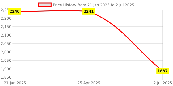 industrybuying.com RS Pro Torx Screwdriver Bit Size T10 Model No - 1250370 rs pro Price History Graph from 21 Jan 2025 to 2 Jul 2025