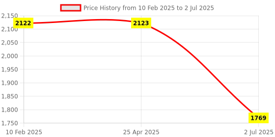 industrybuying.com RS Pro Torx Screwdriver Bit Size T10 Model No - 1250382 rs pro Price History Graph from 10 Feb 2025 to 2 Jul 2025
