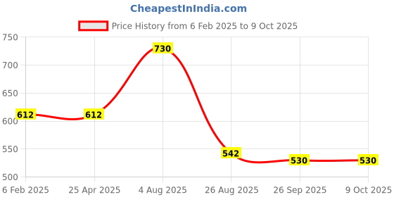 industrybuying.com RS Pro Torx Screwdriver Bit Size T10 Model No - 252876 (Pack of 5) rs pro Price History Graph from 6 Feb 2025 to 9 Oct 2025