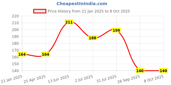 industrybuying.com RS Pro Torx Screwdriver Bit Size T10 Model No - 619711 rs pro Price History Graph from 21 Jan 2025 to 8 Oct 2025