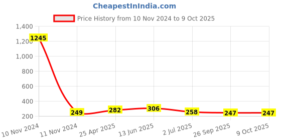 industrybuying.com RS Pro Torx Screwdriver Bit Size T10 Model No - 769080 rs pro Price History Graph from 10 Nov 2024 to 9 Oct 2025