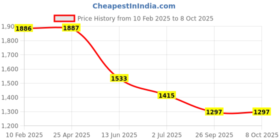 industrybuying.com RS Pro Torx Screwdriver Bit Size T15 Model No - 1250344 rs pro Price History Graph from 10 Feb 2025 to 8 Oct 2025