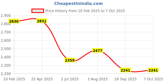 industrybuying.com RS Pro Torx Screwdriver Bit Size T15 Model No - 1250362 rs pro Price History Graph from 10 Feb 2025 to 7 Oct 2025