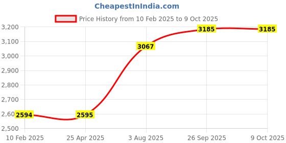 industrybuying.com RS Pro Torx Screwdriver Bit Size T15 Model No - 1250371 rs pro Price History Graph from 10 Feb 2025 to 9 Oct 2025