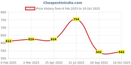 industrybuying.com RS Pro Torx Screwdriver Bit Size T15 Model No - 252731 (Pack of 5) rs pro Price History Graph from 6 Feb 2025 to 16 Oct 2025