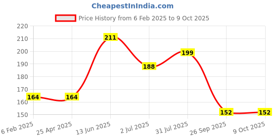 industrybuying.com RS Pro Torx Screwdriver Bit Size T15 Model No - 619727 rs pro Price History Graph from 6 Feb 2025 to 8 Oct 2025