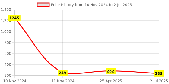 industrybuying.com RS Pro Torx Screwdriver Bit Size T15 Model No - 769096 rs pro Price History Graph from 10 Nov 2024 to 2 Jul 2025