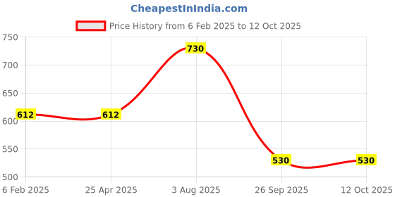 industrybuying.com RS Pro Torx Screwdriver Bit Size T20 Model No - 252905 (Pack of 5) rs pro Price History Graph from 6 Feb 2025 to 12 Oct 2025