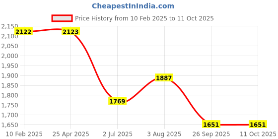 industrybuying.com RS Pro Torx Screwdriver Bit Size T25 Model No - 1250385 rs pro Price History Graph from 10 Feb 2025 to 10 Oct 2025