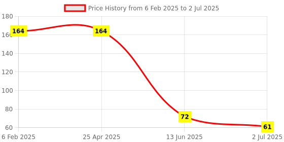 industrybuying.com RS Pro Torx Screwdriver Bit Size T25 Model No - 619749 rs pro Price History Graph from 6 Feb 2025 to 2 Jul 2025