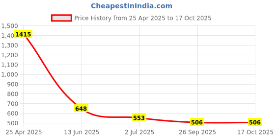 industrybuying.com RS Pro Torx Screwdriver Bit Size T25 Model No - 769119 (Pack of 5) rs pro Price History Graph from 25 Apr 2025 to 17 Oct 2025