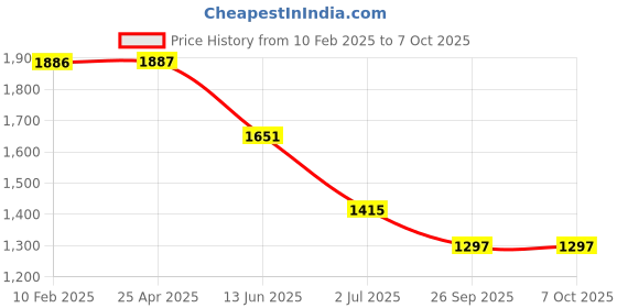 industrybuying.com RS Pro Torx Screwdriver Bit Size T30 Model No - 1250347 rs pro Price History Graph from 10 Feb 2025 to 7 Oct 2025