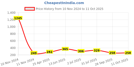 industrybuying.com RS Pro Torx Screwdriver Bit Size T30 Model No - 769131 rs pro Price History Graph from 10 Nov 2024 to 11 Oct 2025