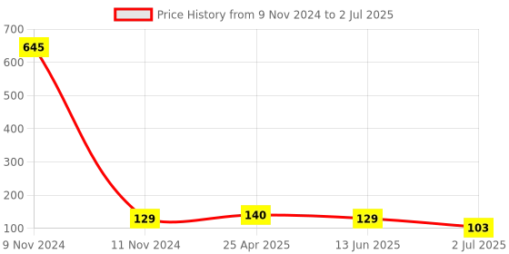industrybuying.com RS Pro Torx Screwdriver Bit Size T40 Model No - 769147 rs pro Price History Graph from 9 Nov 2024 to 2 Jul 2025