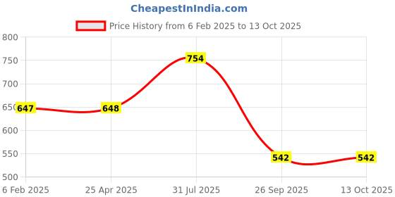 industrybuying.com RS Pro Torx Screwdriver Bit Size T6 Model No - 252797 (Pack of 5) rs pro Price History Graph from 6 Feb 2025 to 12 Oct 2025