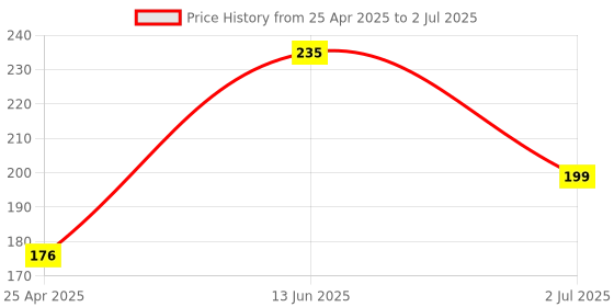 industrybuying.com RS Pro Torx Screwdriver Bit Size T6 Model No - 619676 rs pro Price History Graph from 25 Apr 2025 to 2 Jul 2025