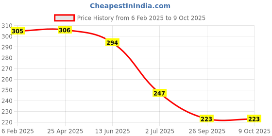 industrybuying.com RS Pro Torx Screwdriver Bit Size T7 Model No - 252860 (Pack of 5) rs pro Price History Graph from 6 Feb 2025 to 8 Oct 2025