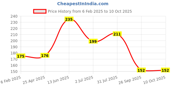 industrybuying.com RS Pro Torx Screwdriver Bit Size T7 Model No - 619682 rs pro Price History Graph from 6 Feb 2025 to 9 Oct 2025