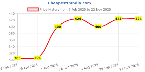 industrybuying.com RS Pro Torx Screwdriver Bit Size T9 Model No - 252898 (Pack of 5) rs pro Price History Graph from 6 Feb 2025 to 22 Nov 2025