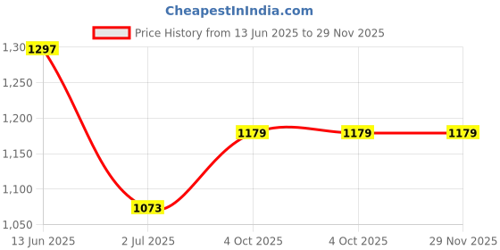 industrybuying.com RS PRO Toslink Fibre Optic Connector Simplex Black, 9160249 rs pro Price History Graph from 13 Jun 2025 to 29 Nov 2025