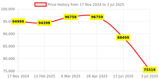 industrybuying.com RS PRO Touch-Screen HMI Display 10.2 in LCD TFT Display 1024x600 pixels, 2508927 rs pro Price History Graph from 17 Nov 2024 to 3 Jul 2025