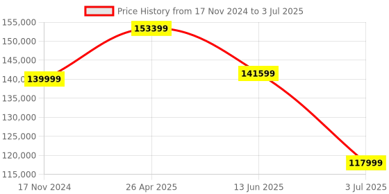 industrybuying.com RS PRO Touch-Screen HMI Display 10.2 in LCD TFT Display 1024x600 pixels, 2508928 rs pro Price History Graph from 17 Nov 2024 to 3 Jul 2025