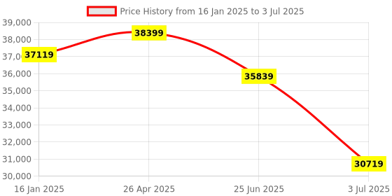 industrybuying.com RS PRO Touch-Screen HMI Display 17.78 cm (7 Inch) TFT LCD Display 800x480 Pixels, 2156604 rs pro Price History Graph from 16 Jan 2025 to 3 Jul 2025