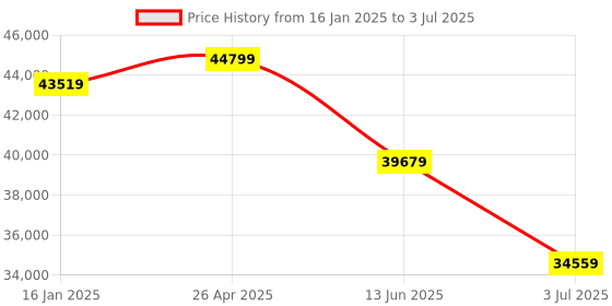 industrybuying.com RS PRO Touch-Screen HMI Display 4.3 inch TFT LCD Display 480x272 Pixels, 2213481 rs pro Price History Graph from 16 Jan 2025 to 3 Jul 2025