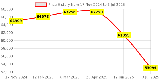 industrybuying.com RS PRO Touch-Screen HMI Display 7 in LCD TFT Display 800x480 pixels, 2508926 rs pro Price History Graph from 17 Nov 2024 to 3 Jul 2025