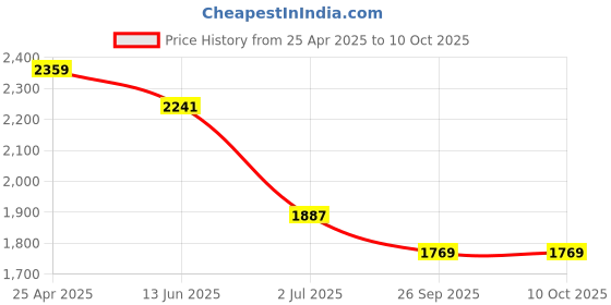 industrybuying.com RS PRO TPE Locking & Anti-Vibration Washer, 1720873 (Pack of 40 pcs) rs pro Price History Graph from 25 Apr 2025 to 10 Oct 2025