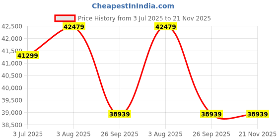 industrybuying.com RS PRO Trace Heating Cable Constant Wattage 30 W/m 110V ac -60 ±200°C 20 m, 7033170 rs pro Price History Graph from 3 Jul 2025 to 21 Nov 2025