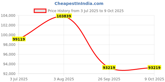 industrybuying.com RS PRO Trace Heating Cable Constant Wattage 30 W/m 240V ac -60 ±200°C 50 m, 6657523 rs pro Price History Graph from 3 Jul 2025 to 8 Oct 2025