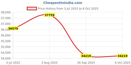 industrybuying.com RS PRO Trace Heating Cable Constant Wattage Parallel Circuit 15 W/m 240V AC -60±200°C 50 m, 6657419 rs pro Price History Graph from 3 Jul 2025 to 5 Oct 2025