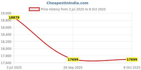 industrybuying.com RS PRO Trace Heating Cable Underfloor Heating 17 W/m 240V ac Maximum of +200°C 23.5 m, 9138810 rs pro Price History Graph from 3 Jul 2025 to 8 Oct 2025