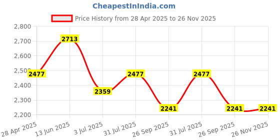 industrybuying.com RS PRO Trace Heating Moulded Joint Kit, 7033195 rs pro Price History Graph from 28 Apr 2025 to 25 Nov 2025