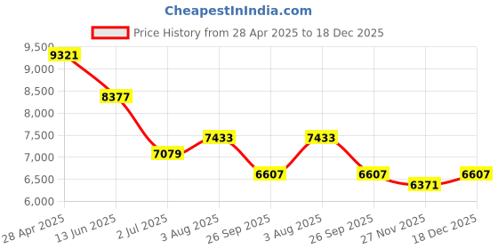industrybuying.com RS PRO Trace Heating Mounting Bracket 75x125x125 mm, 6657589 rs pro Price History Graph from 28 Apr 2025 to 18 Dec 2025