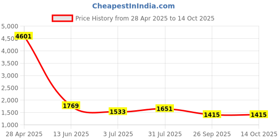 industrybuying.com RS PRO Trace Heating Termination Kit -60-+200 °C, 256109 rs pro Price History Graph from 28 Apr 2025 to 14 Oct 2025