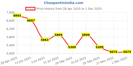 industrybuying.com RS PRO Trace Heating Termination Kit, 6657472 rs pro Price History Graph from 28 Apr 2025 to 1 Dec 2025