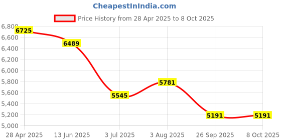 industrybuying.com RS PRO Trace Heating Termination Kit Maximum of +65 °C, 6657441 rs pro Price History Graph from 28 Apr 2025 to 8 Oct 2025
