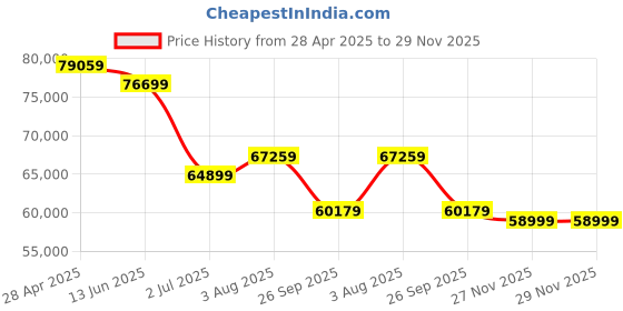 industrybuying.com RS PRO Trace Heating Thermostat -5 ±40 °C, 6657564 rs pro Price History Graph from 28 Apr 2025 to 27 Nov 2025