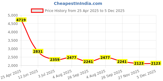 industrybuying.com RS PRO Translucent Foam Tape, 1254310 rs pro Price History Graph from 25 Apr 2025 to 5 Dec 2025